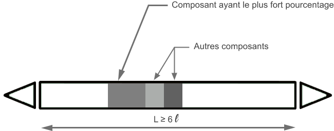 Schéma expliquant comment répartir différentes couleurs d’état sur un marqueur de tuyauterie. 